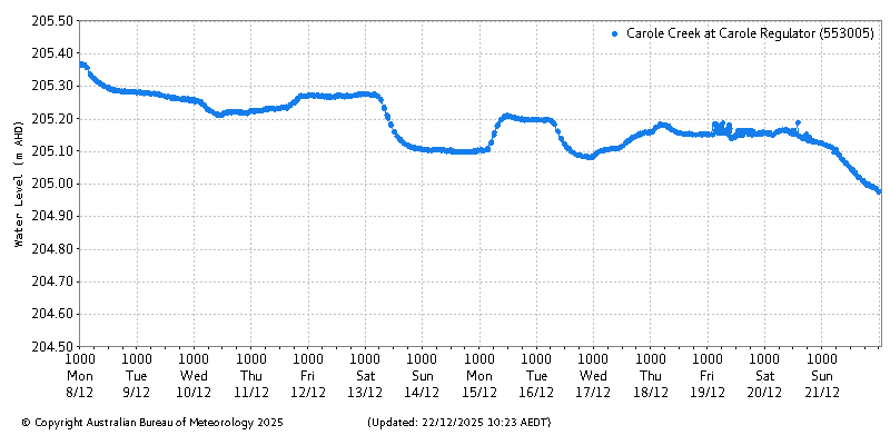 Plot of River Height Observations