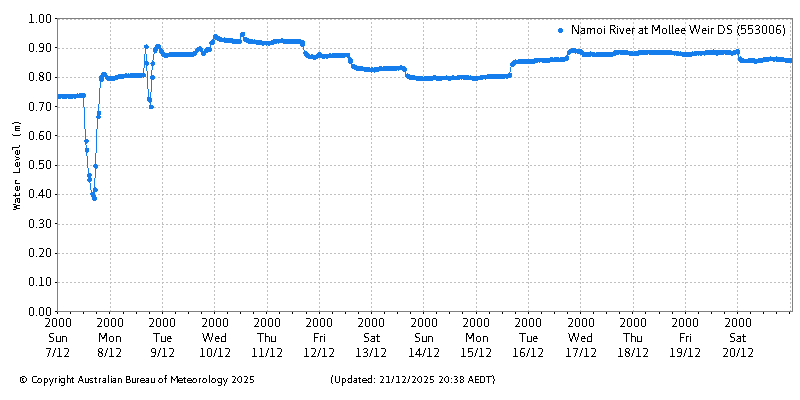 Plot of River Height Observations