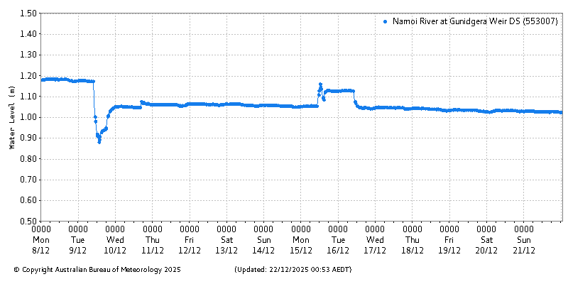 Plot of River Height Observations
