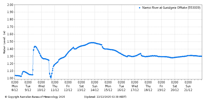 Plot of River Height Observations