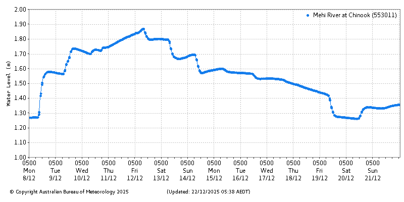 Plot of River Height Observations