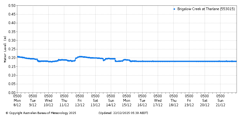 Plot of River Height Observations