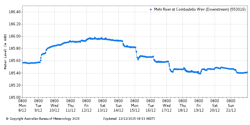 Plot of River Height Observations