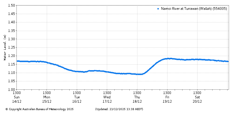 Plot of River Height Observations