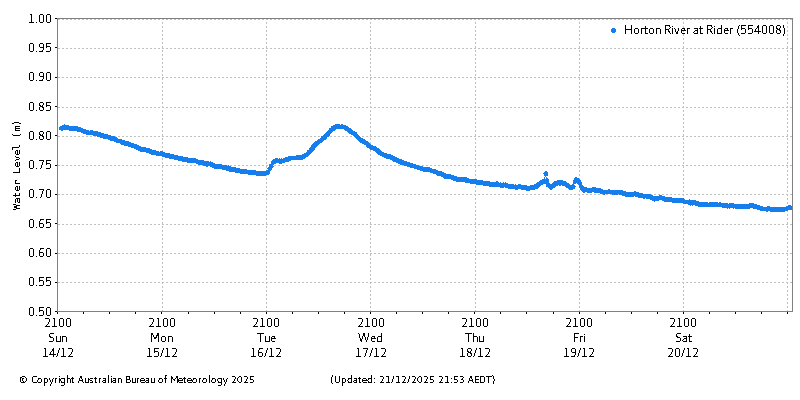 Plot of River Height Observations