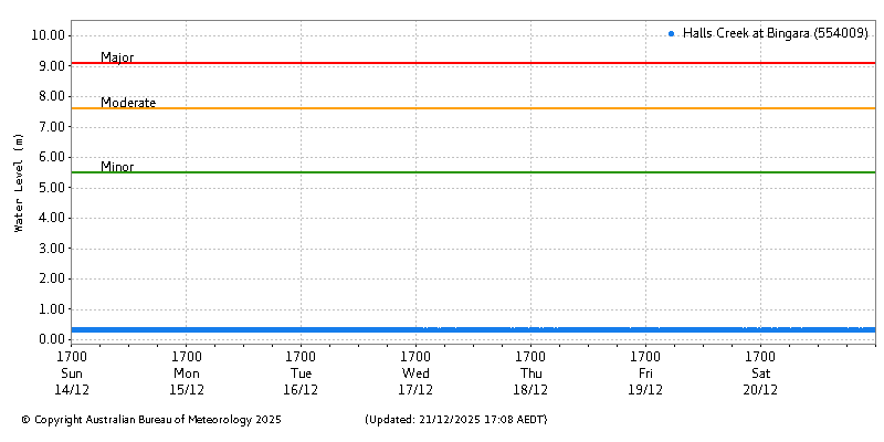 Plot of River Height Observations