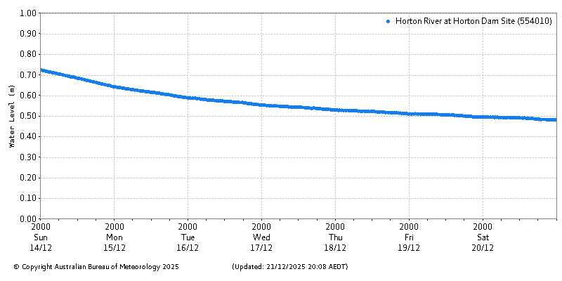 Plot of River Height Observations