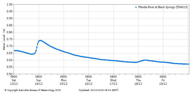 Plot of River Height Observations
