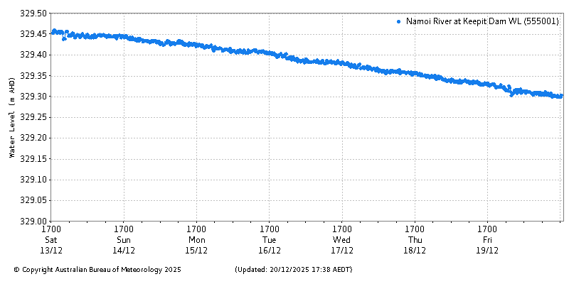Plot of River Height Observations