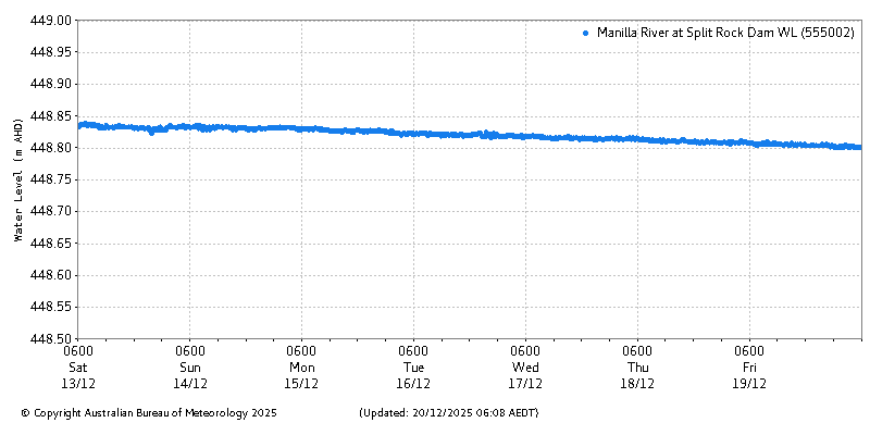 Plot of River Height Observations