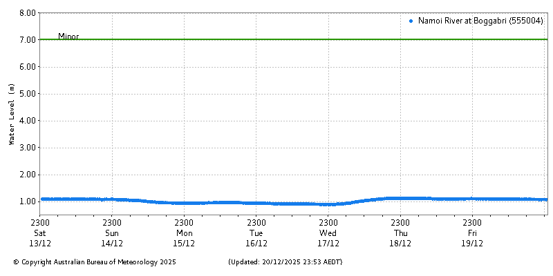 Plot of River Height Observations