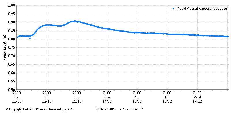 Plot of River Height Observations