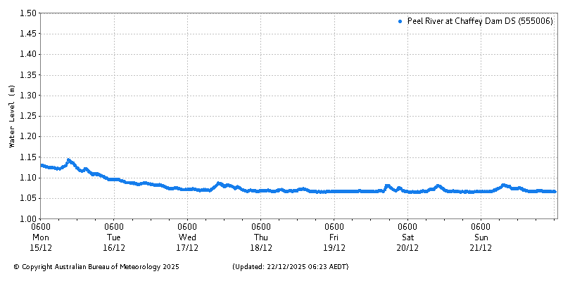 Plot of River Height Observations