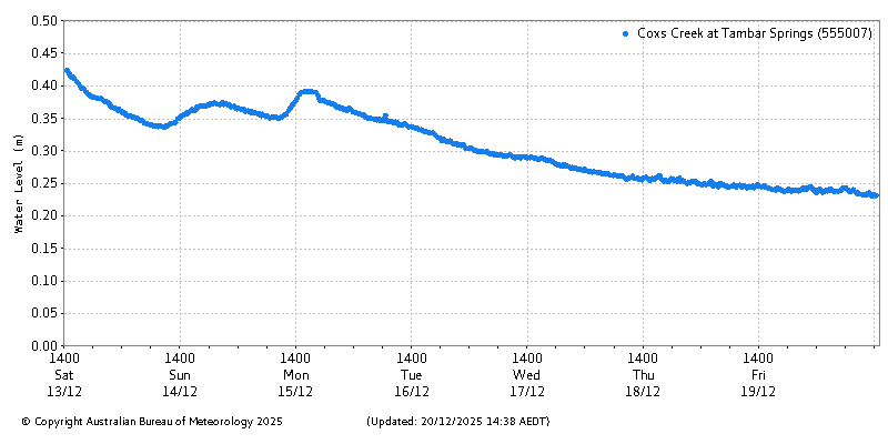 Plot of River Height Observations