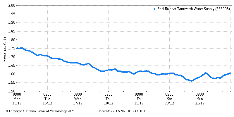 Plot of River Height Observations