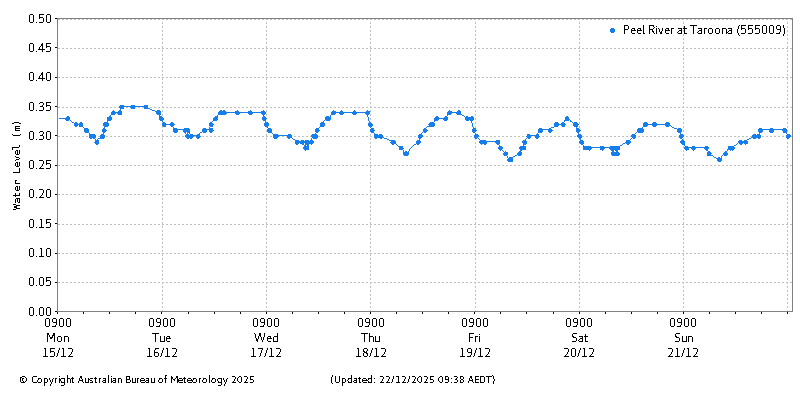 Plot of River Height Observations