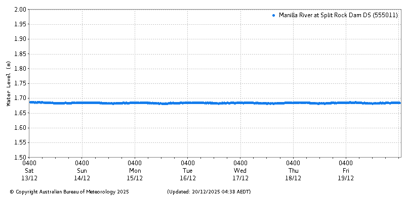 Plot of River Height Observations