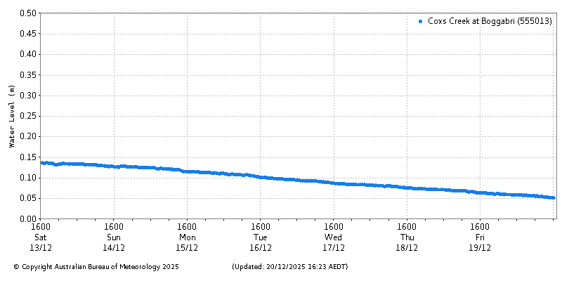Plot of River Height Observations