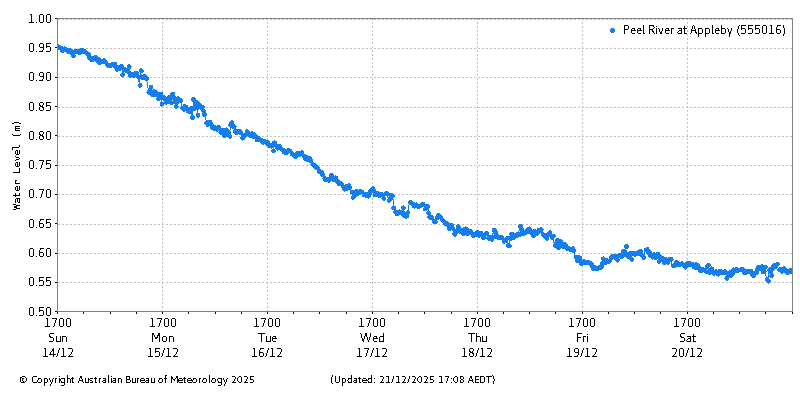 Plot of River Height Observations
