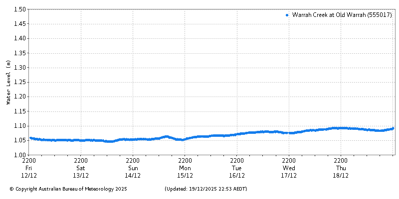 Plot of River Height Observations
