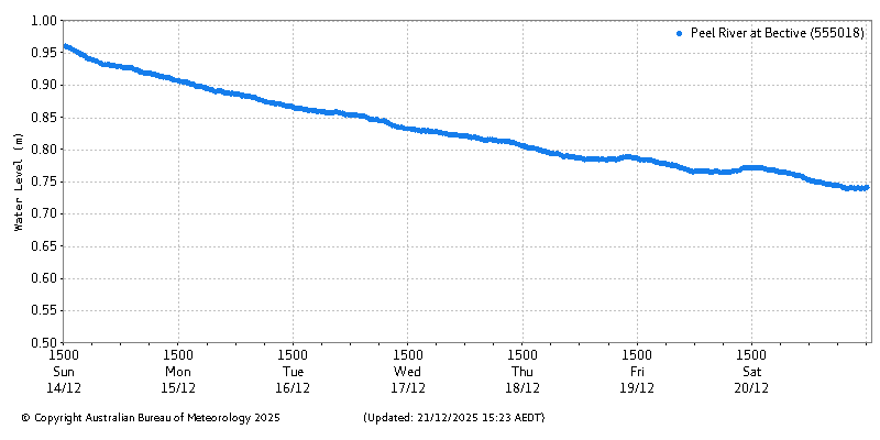 Plot of River Height Observations