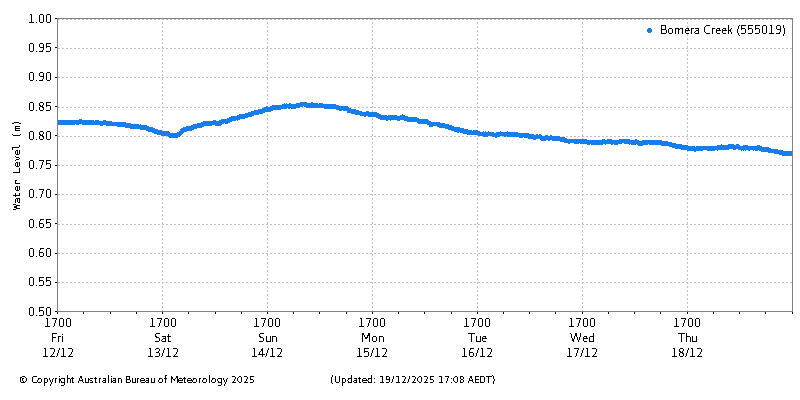 Plot of River Height Observations