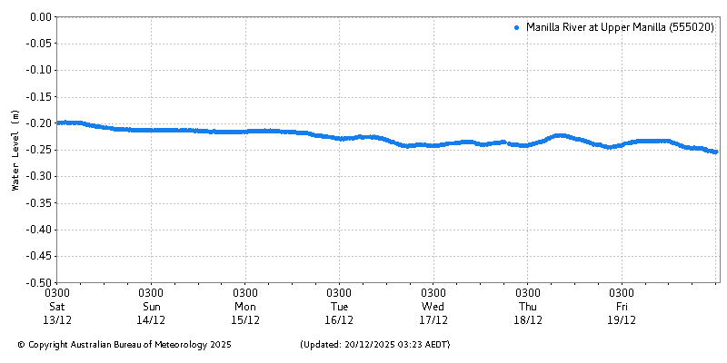 Plot of River Height Observations