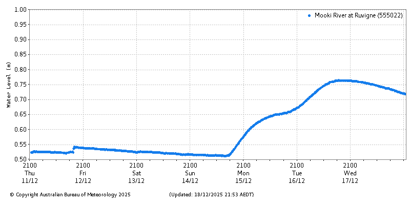Plot of River Height Observations