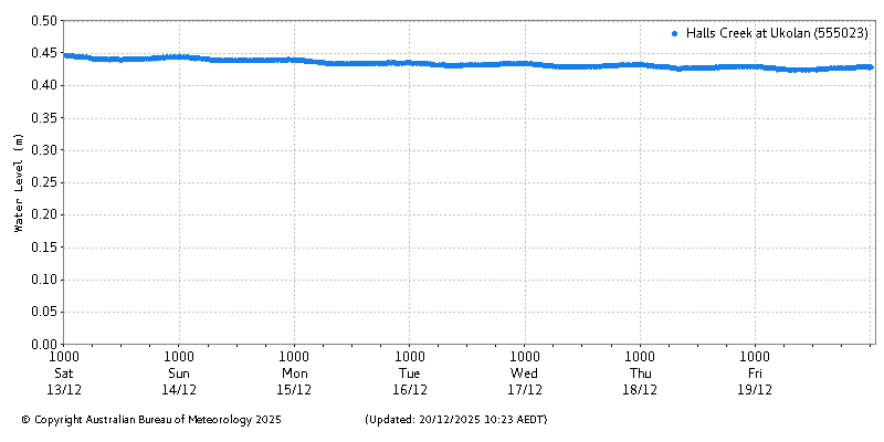 Plot of River Height Observations