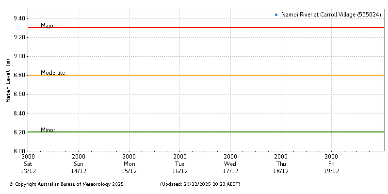 Plot of River Height Observations