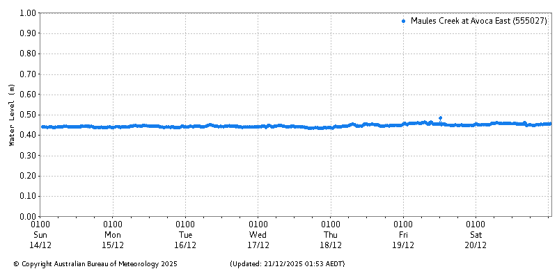 Plot of River Height Observations