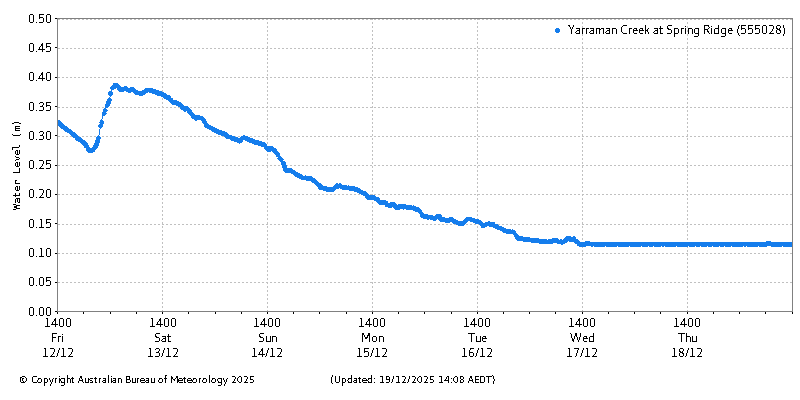 Plot of River Height Observations