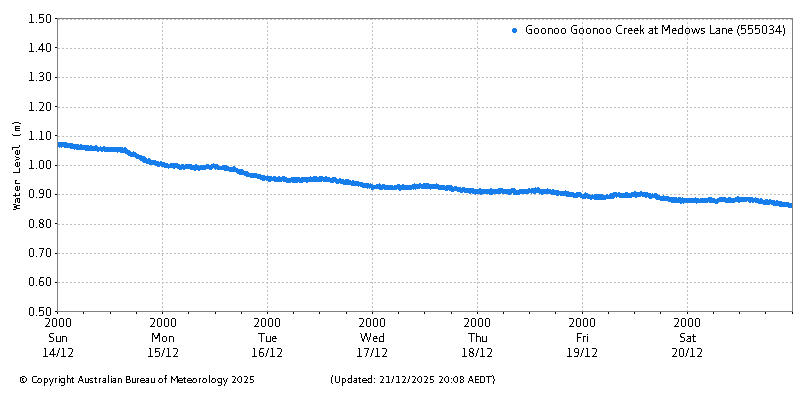 Plot of River Height Observations
