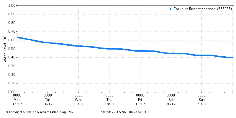Plot of River Height Observations