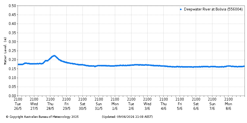 Plot of River Height Observations
