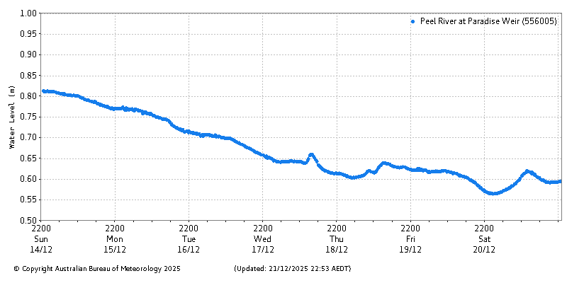 Plot of River Height Observations