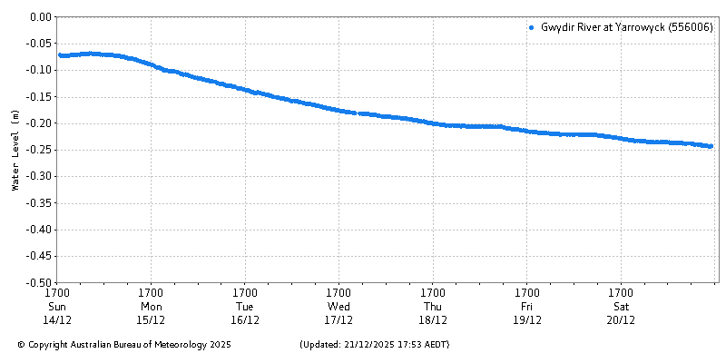 Plot of River Height Observations