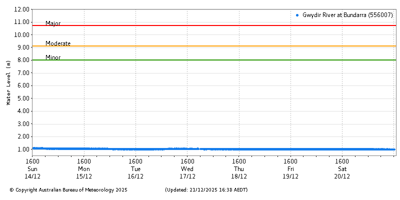 Plot of River Height Observations