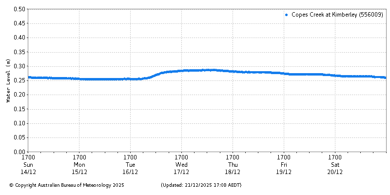 Plot of River Height Observations