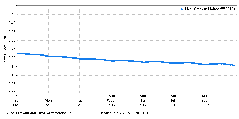 Plot of River Height Observations