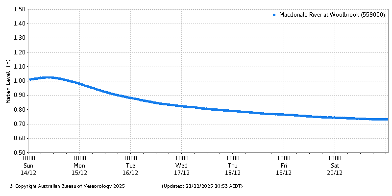 Plot of River Height Observations