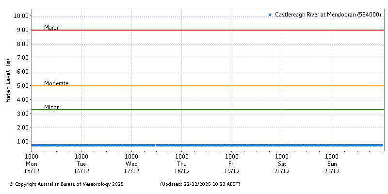 Plot of River Height Observations
