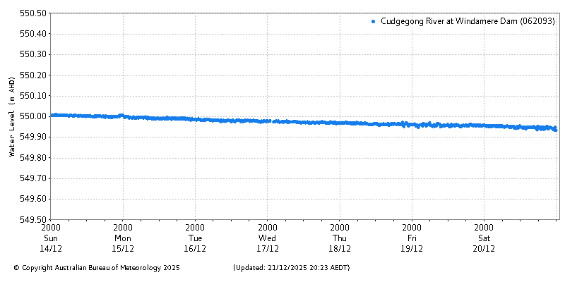 Plot of River Height Observations