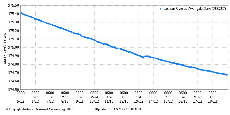 Plot of River Height Observations