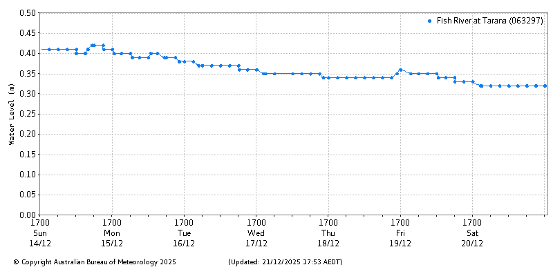 Plot of River Height Observations