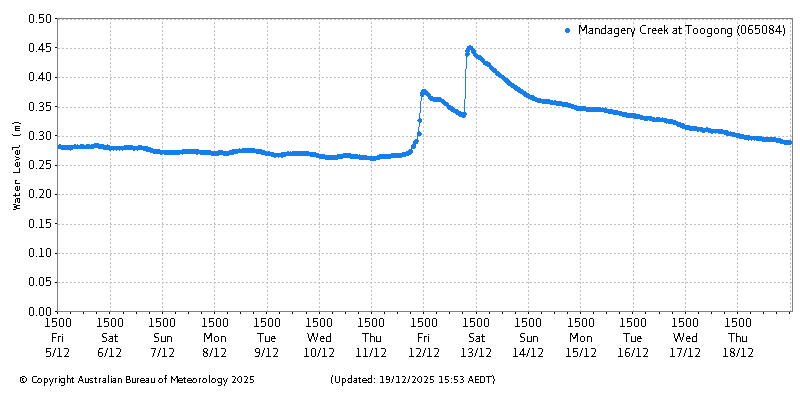 Plot of River Height Observations