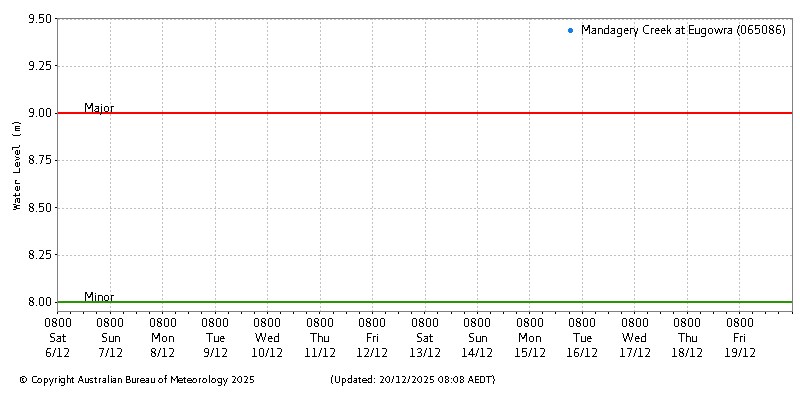 Plot of River Height Observations