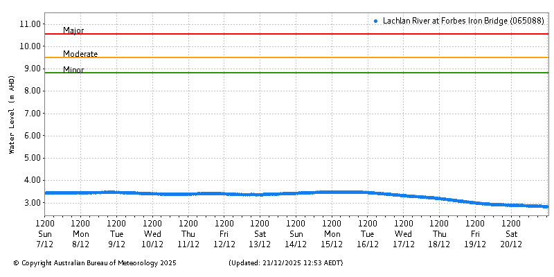 Plot of River Height Observations