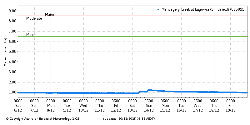 Plot of River Height Observations