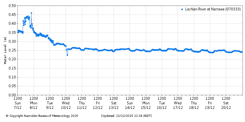 Plot of River Height Observations